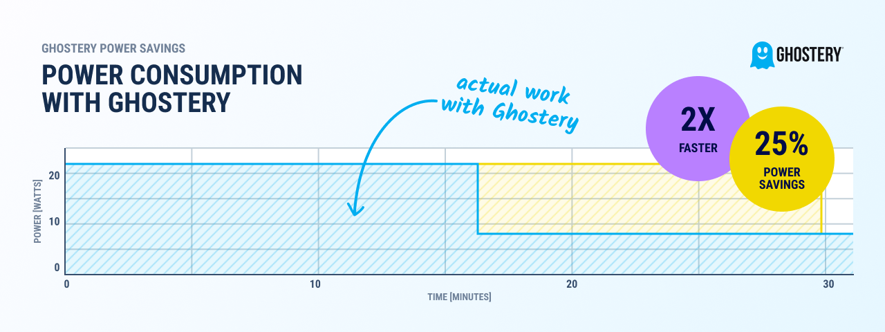 A similar graph as before showing the single line at 20 kilowatts and stays constant as it loads 360 websites in 16 minutes. Then it drops to 8 kilowatts and remains at that level for the remainig 14 minutes.