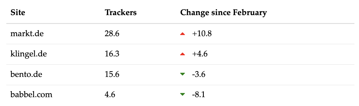 Table 1 shows websites tracking trends