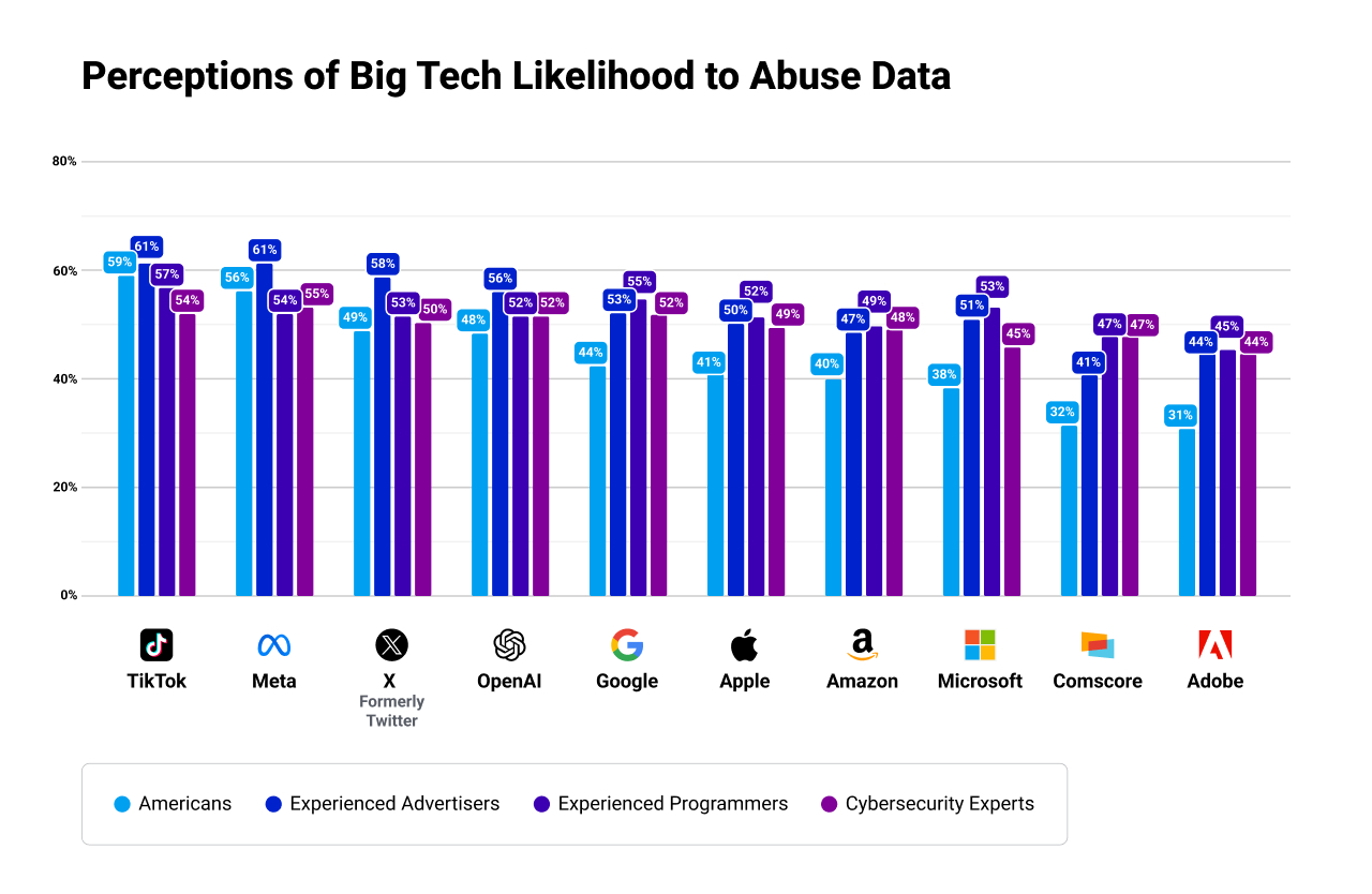 Chart shows perception of big tech companies likelihood to abuse data